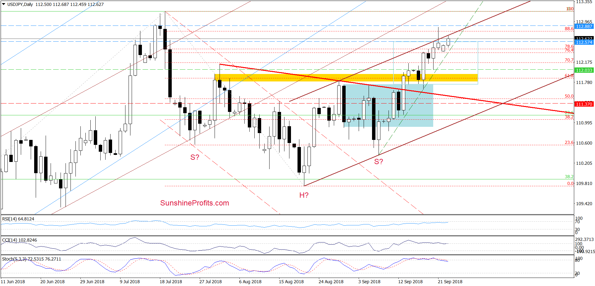 USD/JPY - daily chart