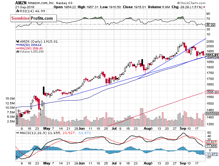 Daily Amazon.com, Inc. chart - AMZN