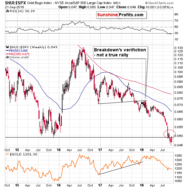 Gold Bugs Index/ S&P 500 Large Cap Index