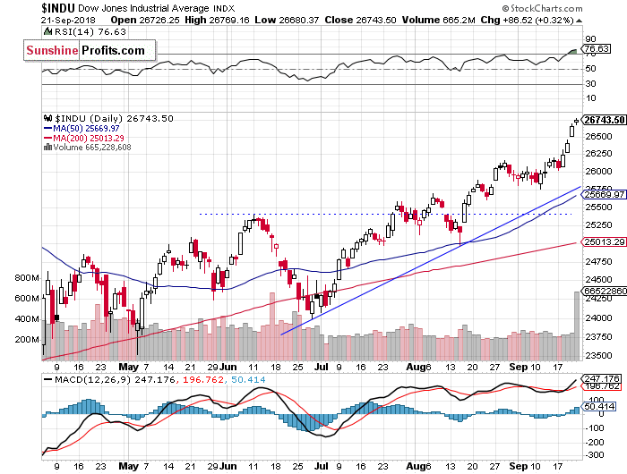 Daily DJIA index chart - DJIA, Blue-Chip Index