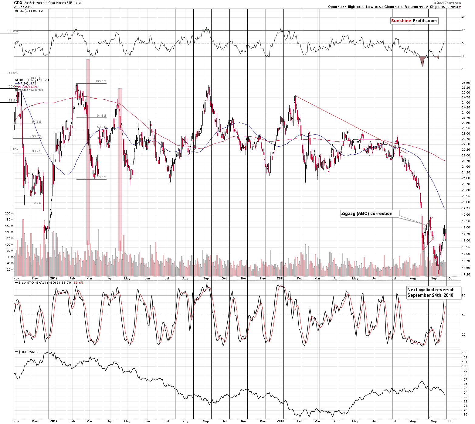 VanEck Vectors Gold Miners ETF