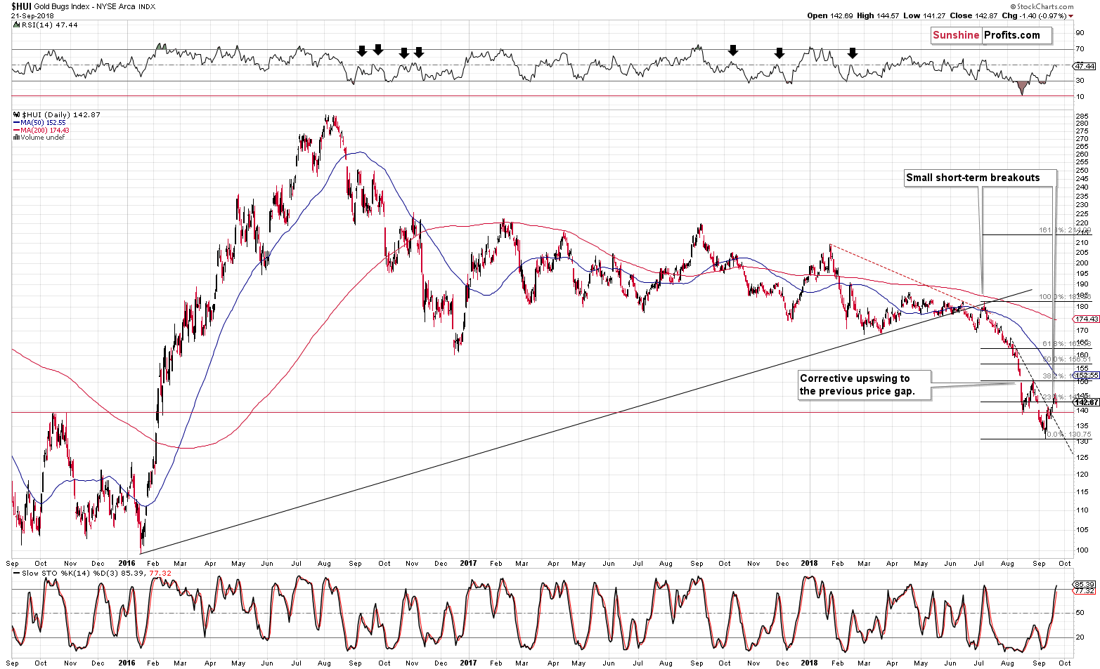 Gold Bugs Index