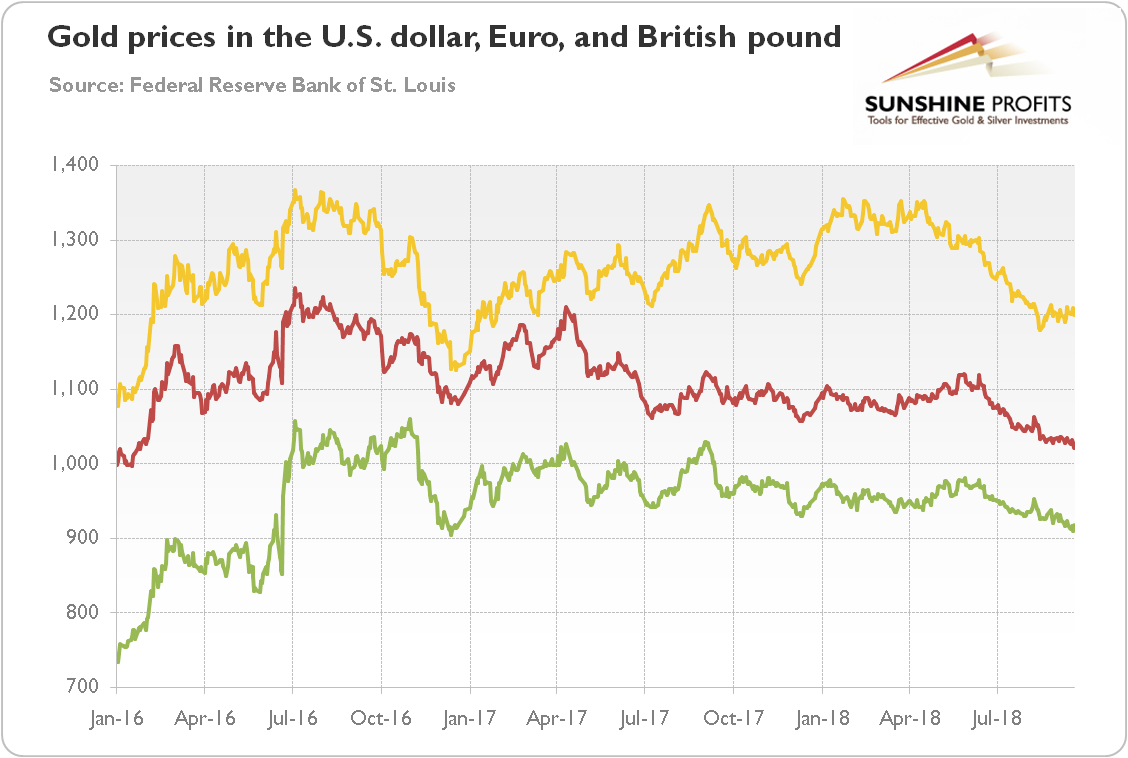 The price of gold in the U.S. dollar, the euro and the British pound