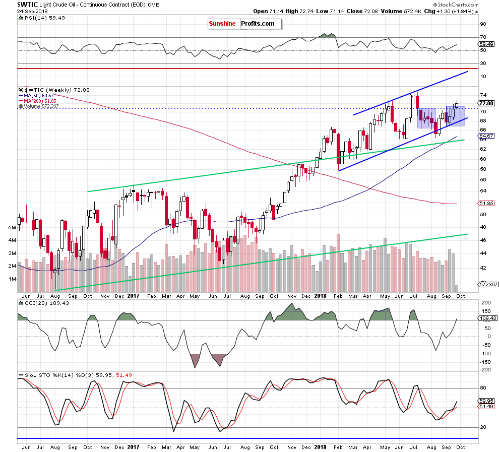 Light Crude Oil - Continuous Contract Weekly