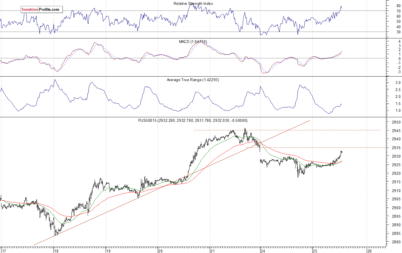 S&P 500 futures contract - S&P 500 index chart