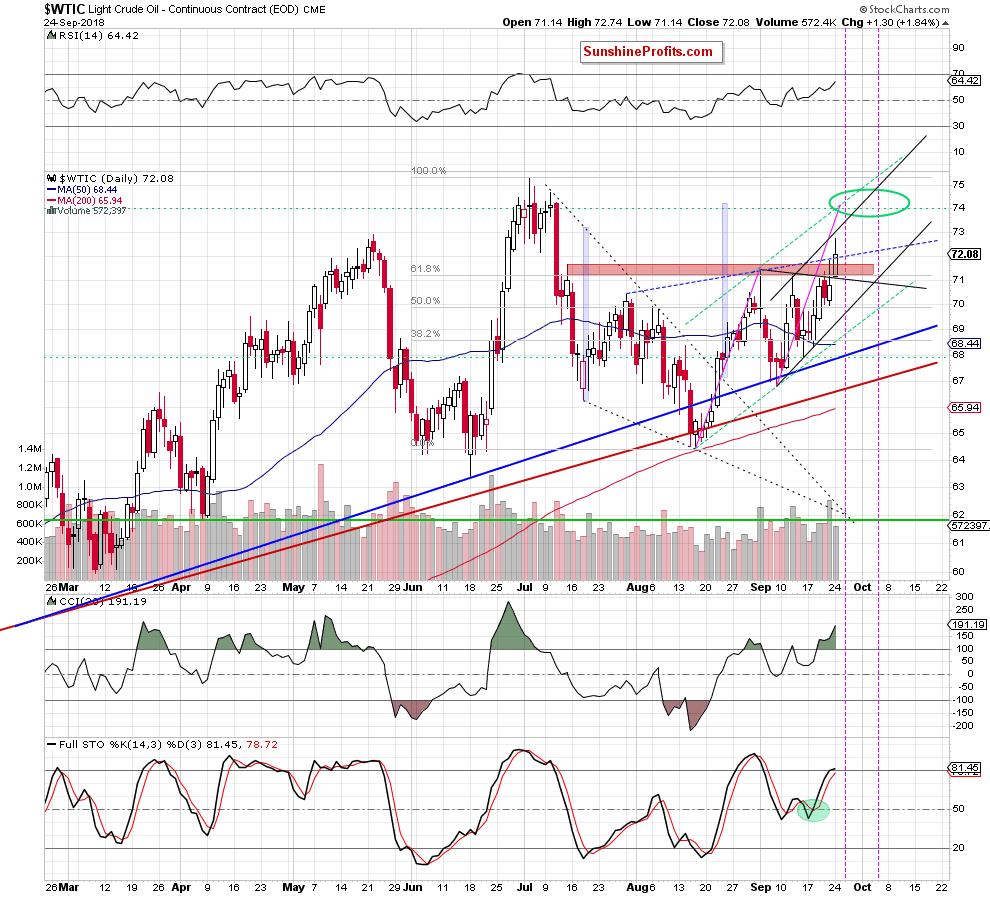 Light Crude Oil - Continuous Contract Daily