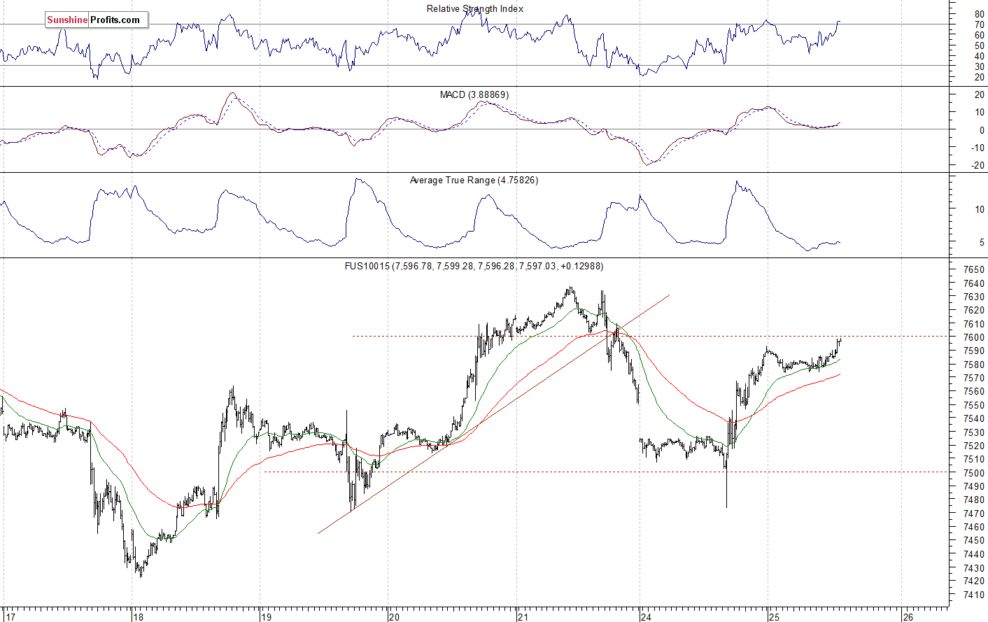 Nasdaq 100 futures contract - Nasdaq 100 index chart