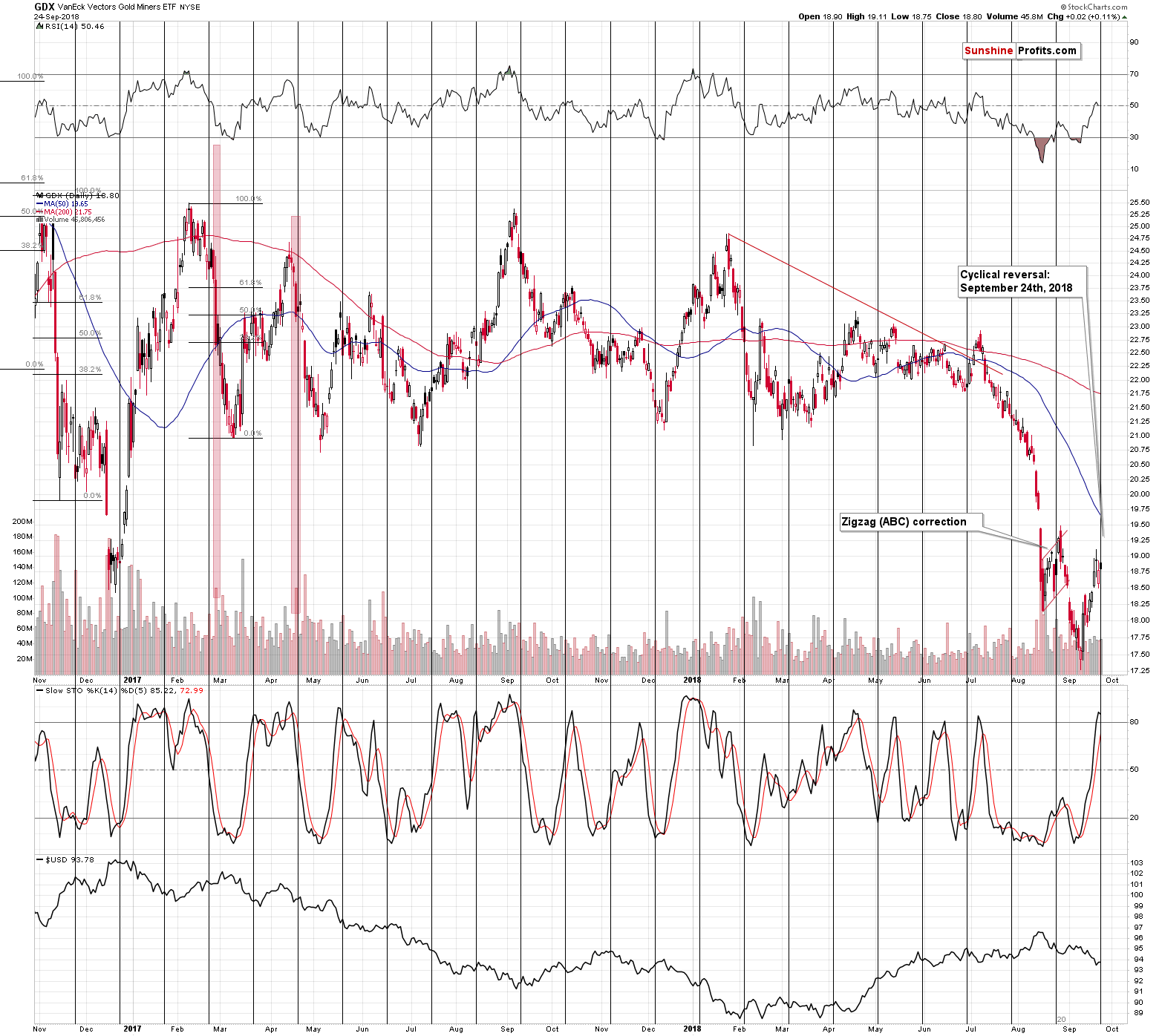 VanEck Vectors Gold Miners ETF