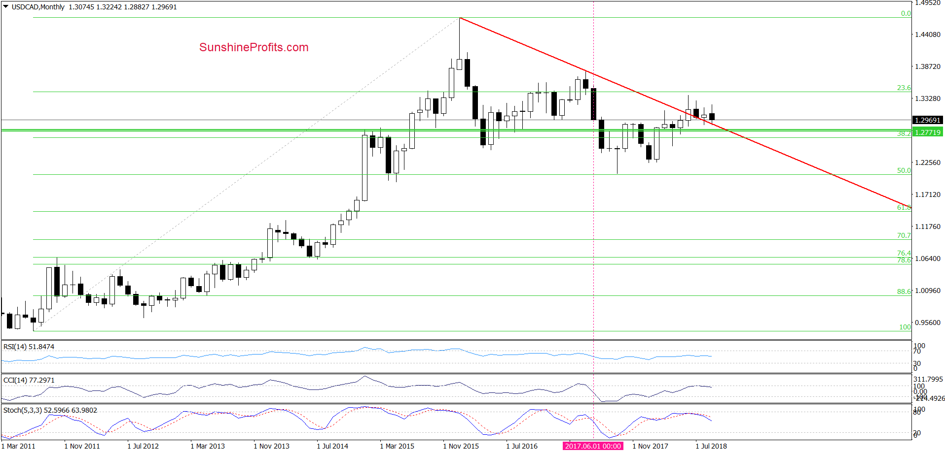 USD/CAD - monthly chart