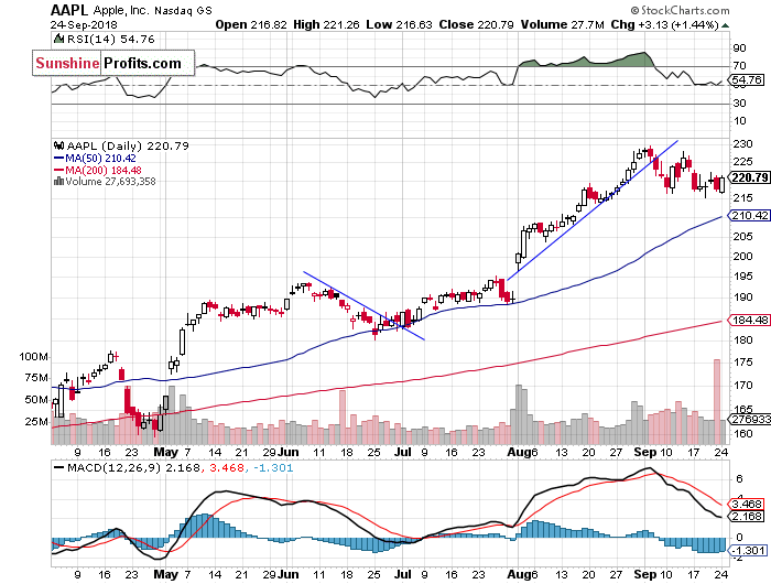 Daily Apple, Inc. chart - AAPL