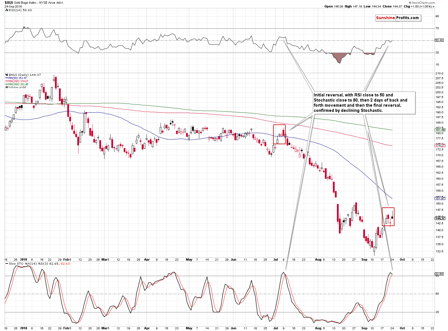 Gold Bugs Index