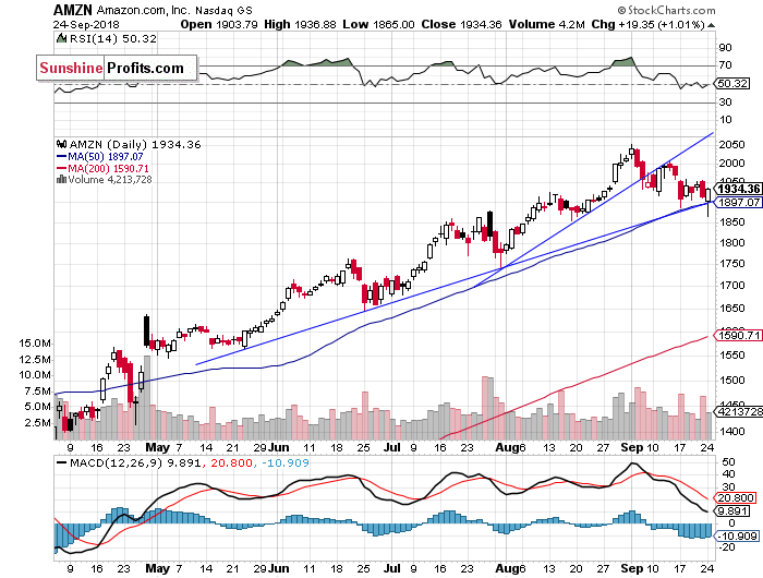 Daily Amazon.com, Inc. chart - AMZN