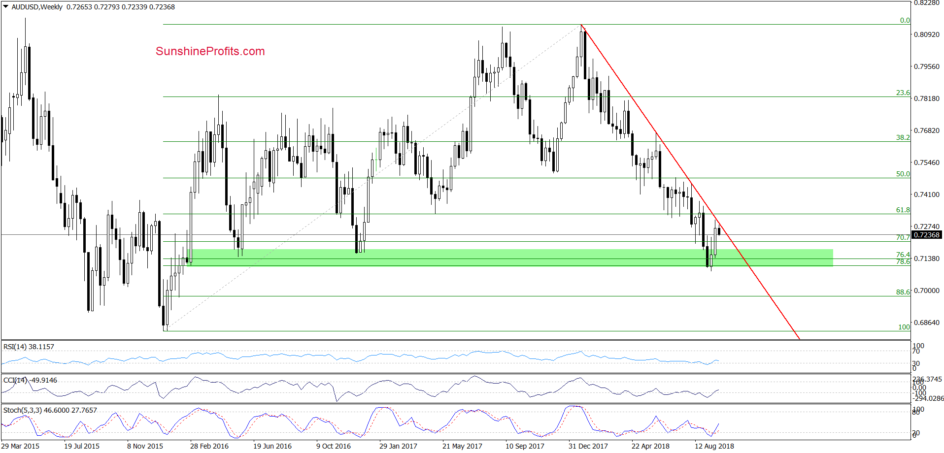 AUD/USD - weekly chart