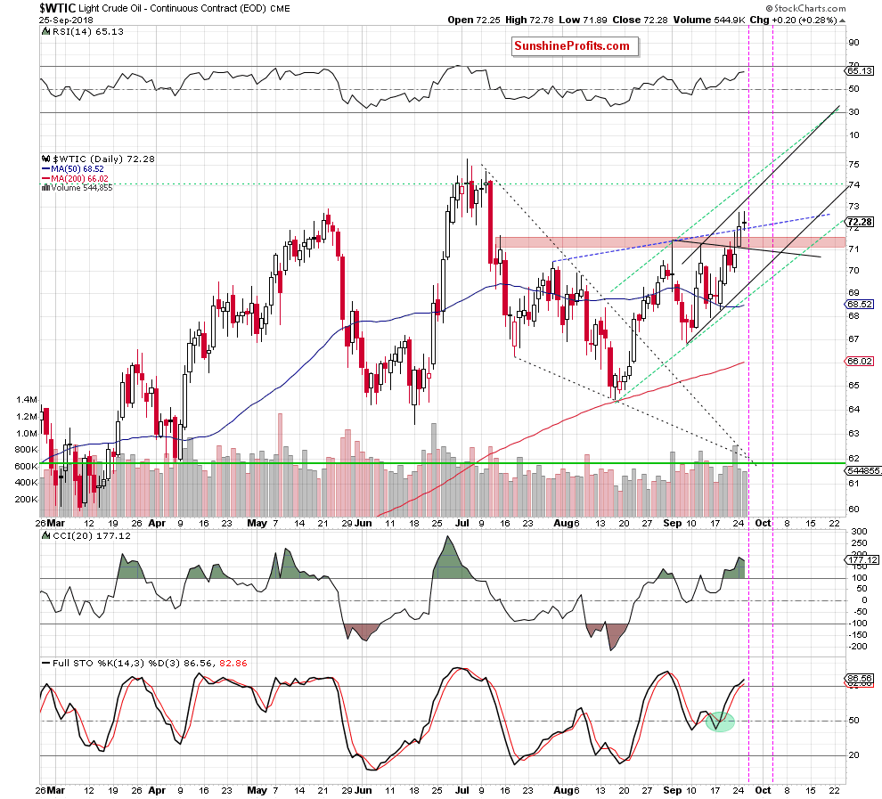 Light Crude Oil - Continuous Contract Daily