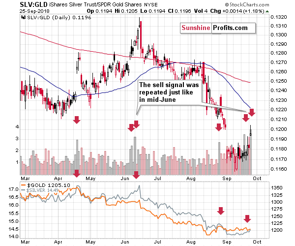 iShares Silver Trust/ GLD SPDR Gold Shares