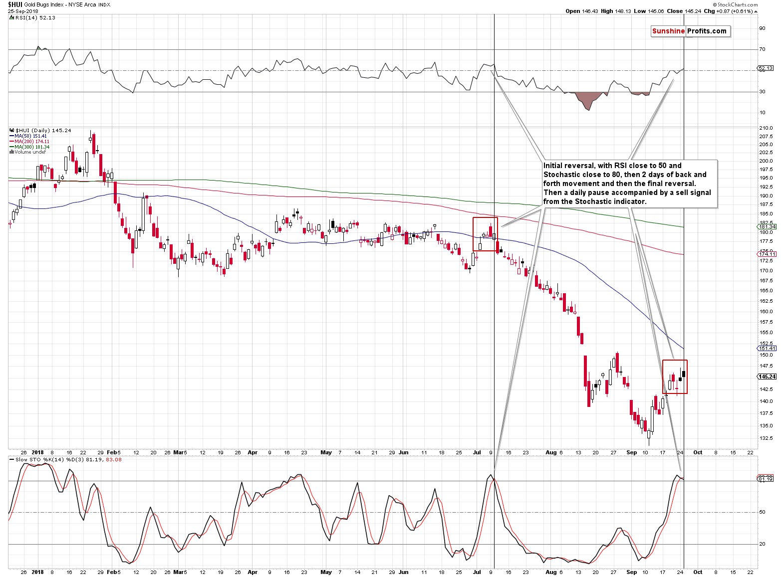 Gold Bugs Index