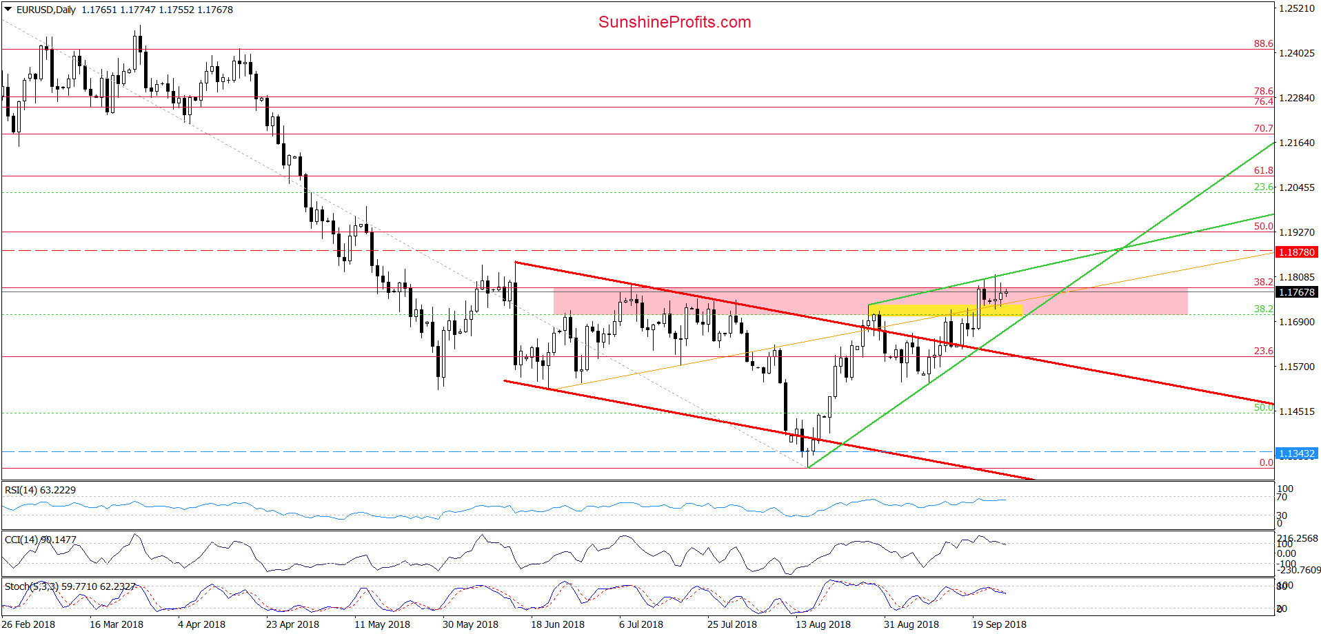 EUR/USD - daily chart