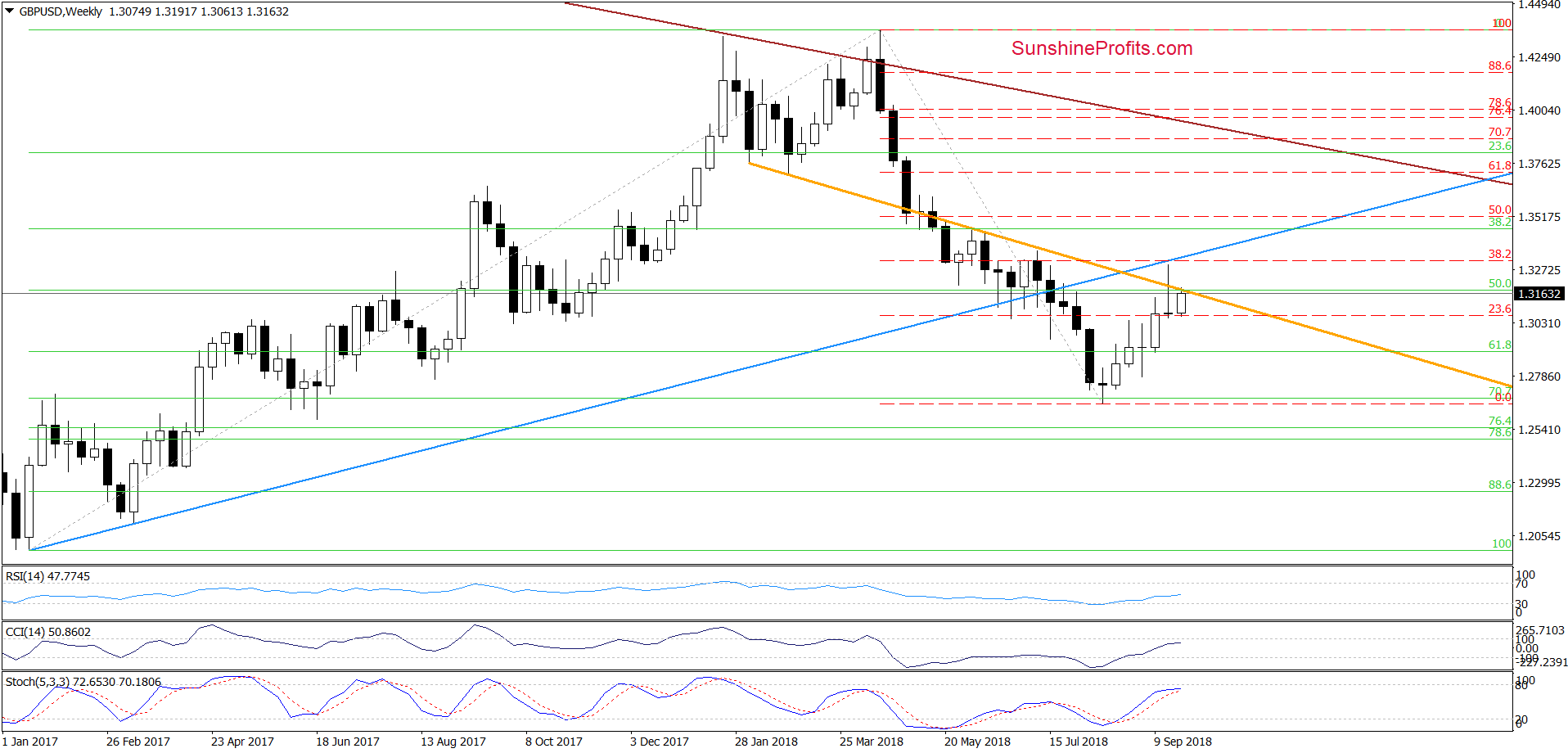 GBP/USD - weekly chart