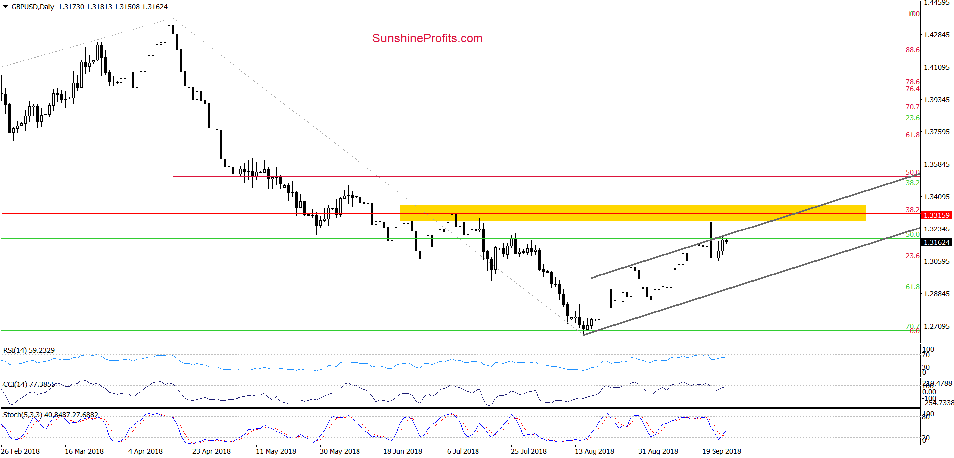 GBP/USD - daily chart