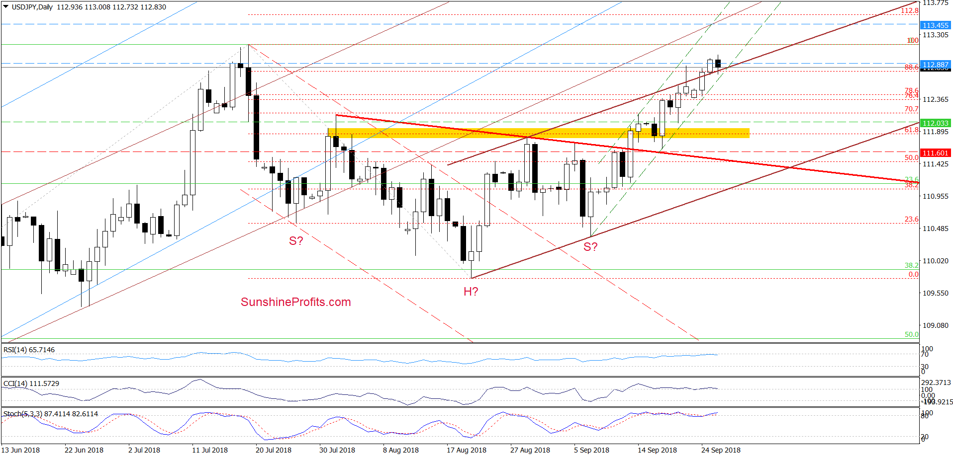 USD/JPY - daily chart