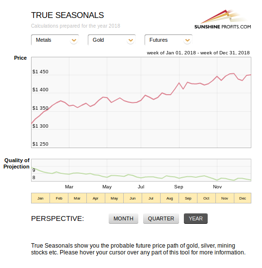 Gold seasonality chart