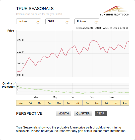 Gold stock seasonality chart