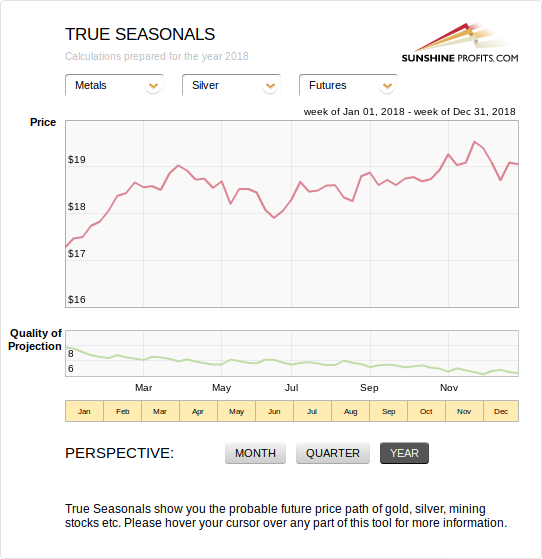 Silver seasonality chart