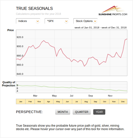Stock market seasonality