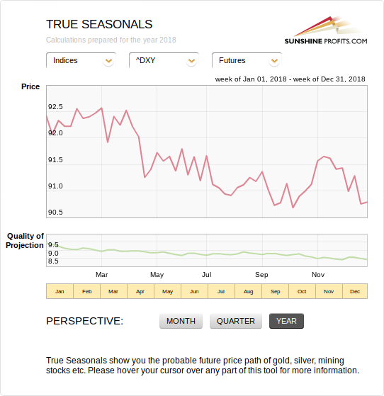 U.S. dollar seasonality chart