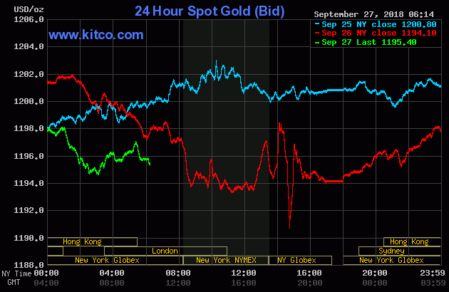 Chart 1: Gold prices from September 25 to September 27, 2018.