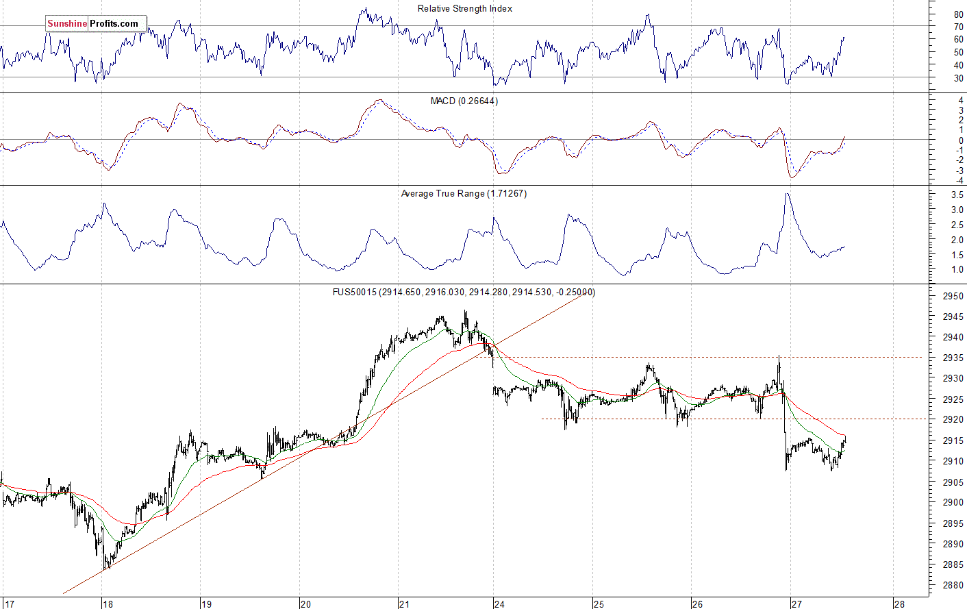 S&P 500 futures contract - S&P 500 index chart