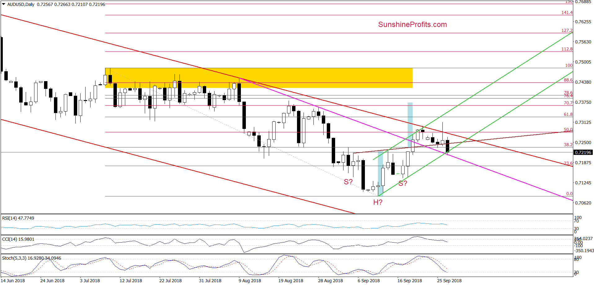 AUD/USD - daily chart