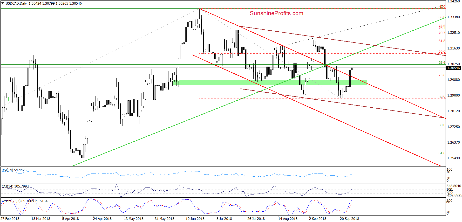 USD/CAD - the daily chart