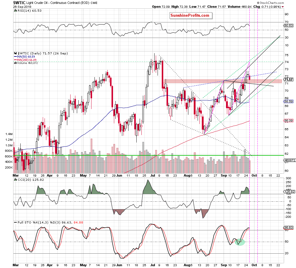 wtic - the daily chart