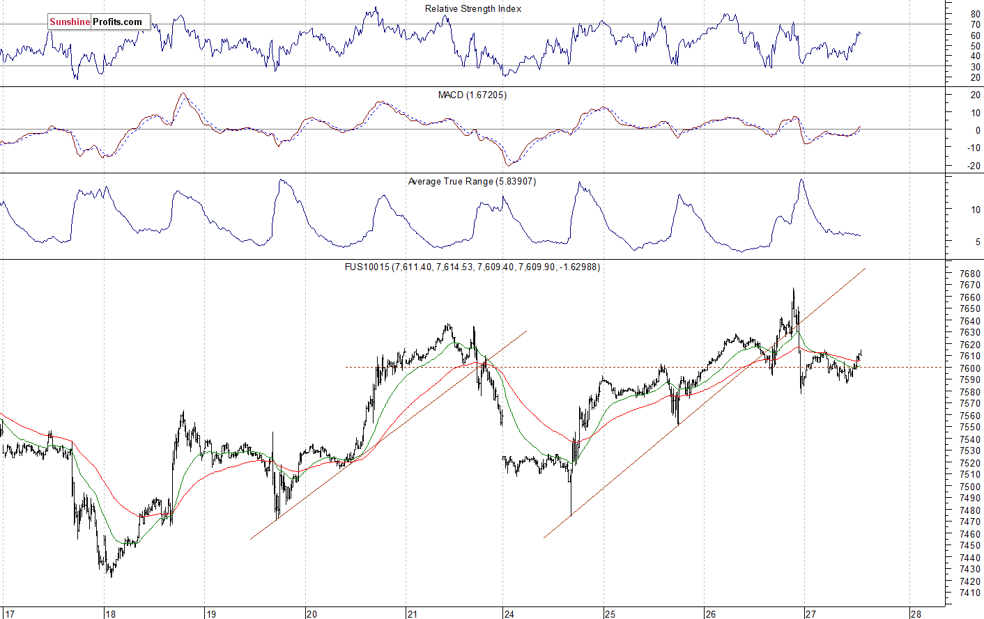 Nasdaq 100 futures contract - Nasdaq 100 index chart