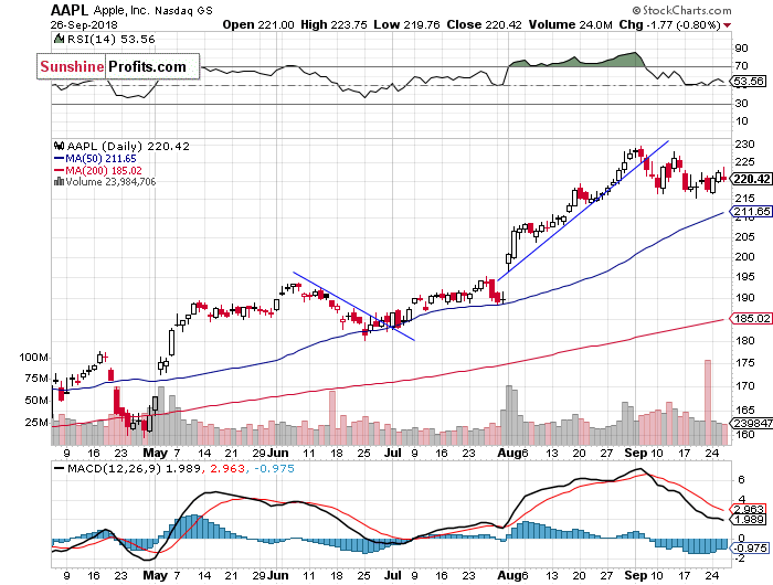 Daily Apple, Inc. chart - AAPL