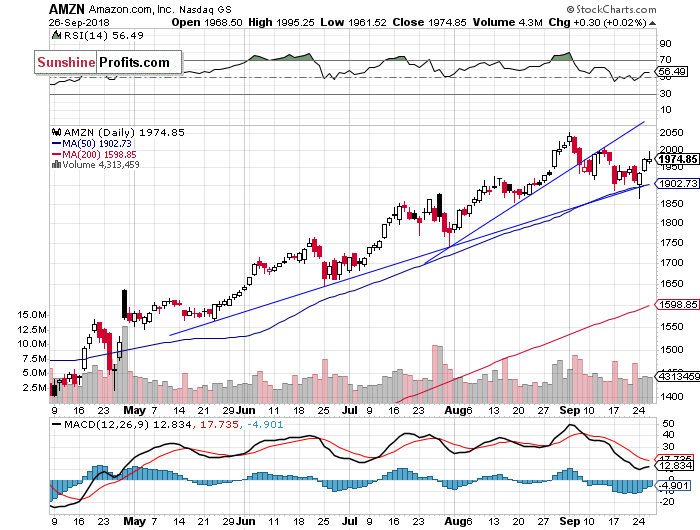 Daily Amazon.com, Inc. chart - AMZN