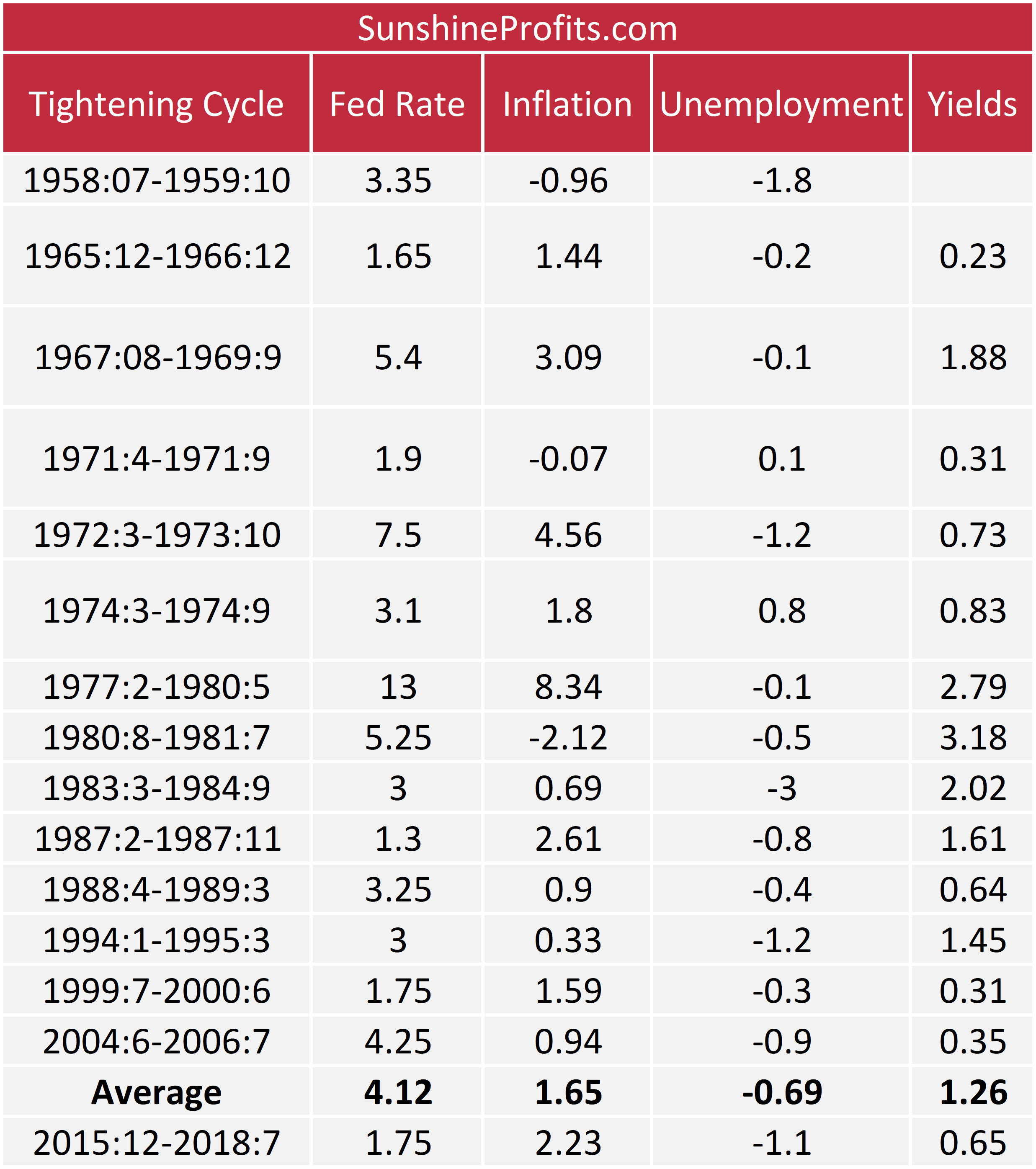 History of the US tightening cycles in the macroeconomic context