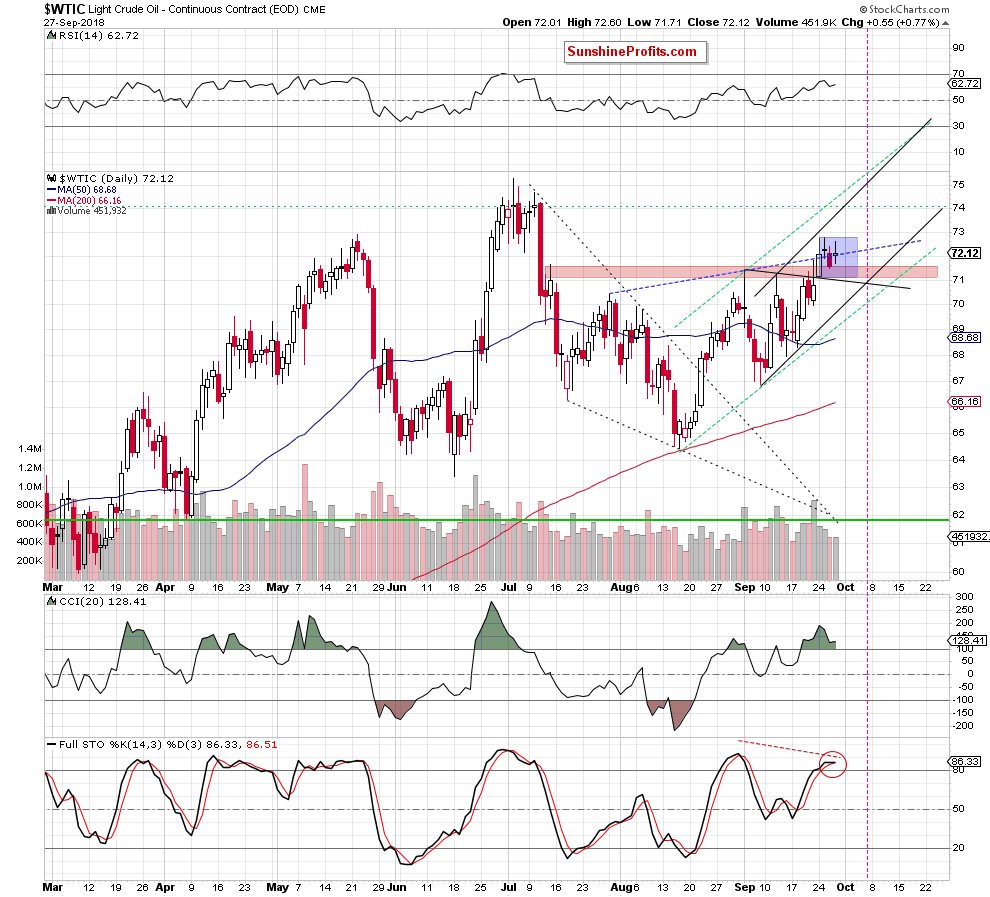 Light Crude Oil - Continuous Contract Daily