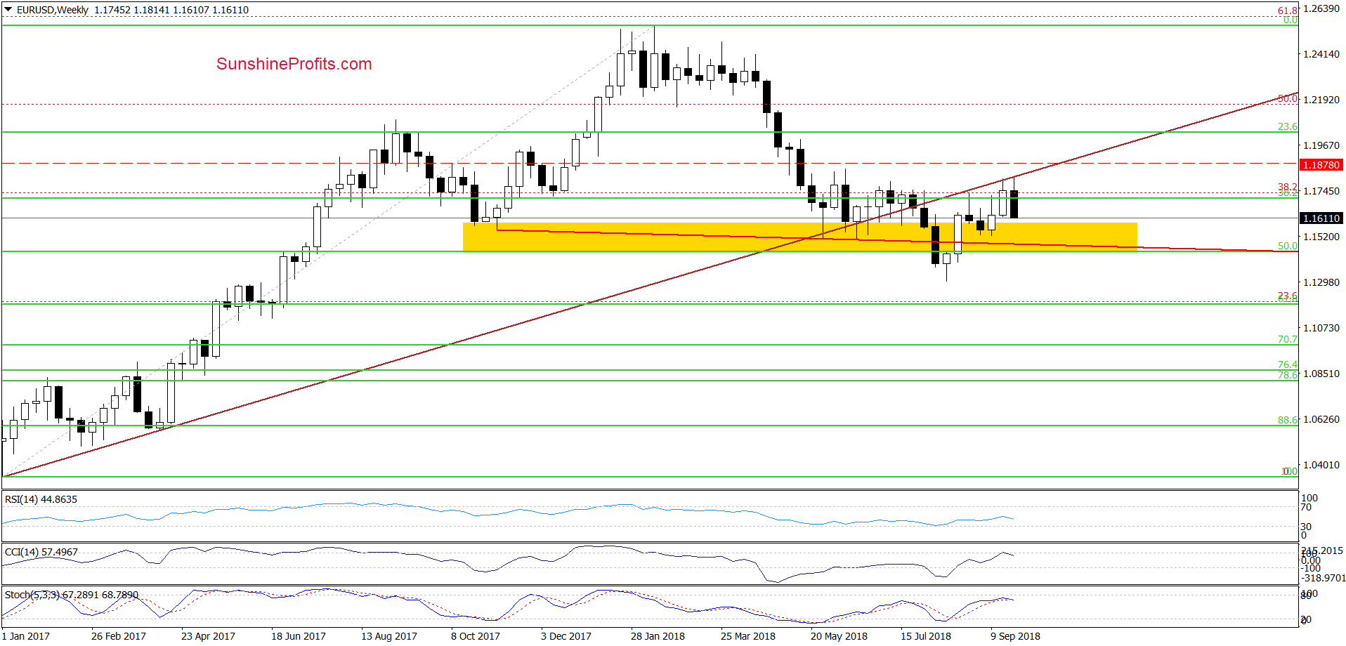 EUR/USD - weekly chart