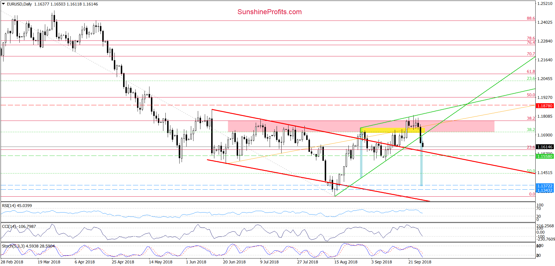 EUR/USD - daily chart