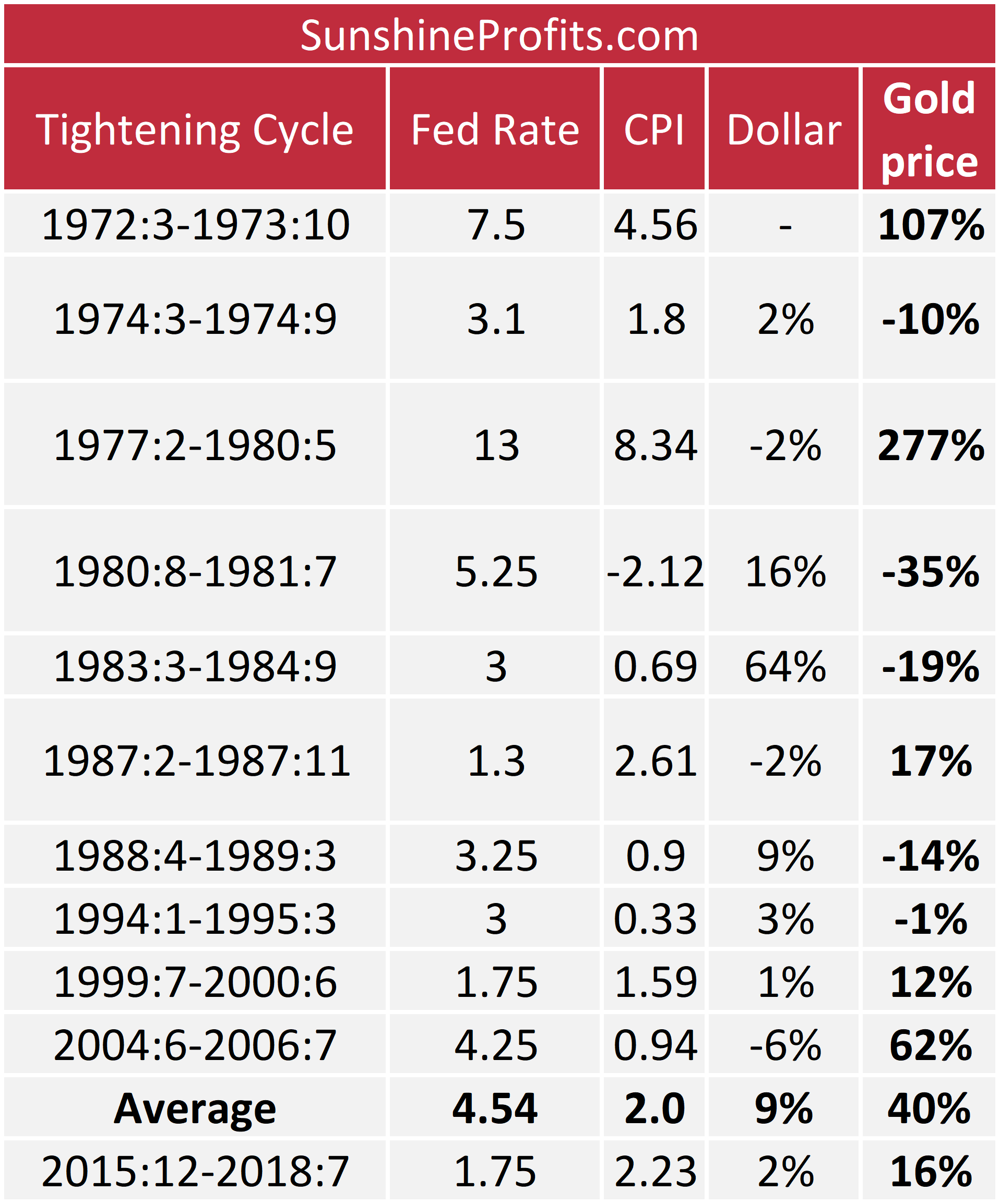 History of gold prices during the Fed’s tightening cycles
