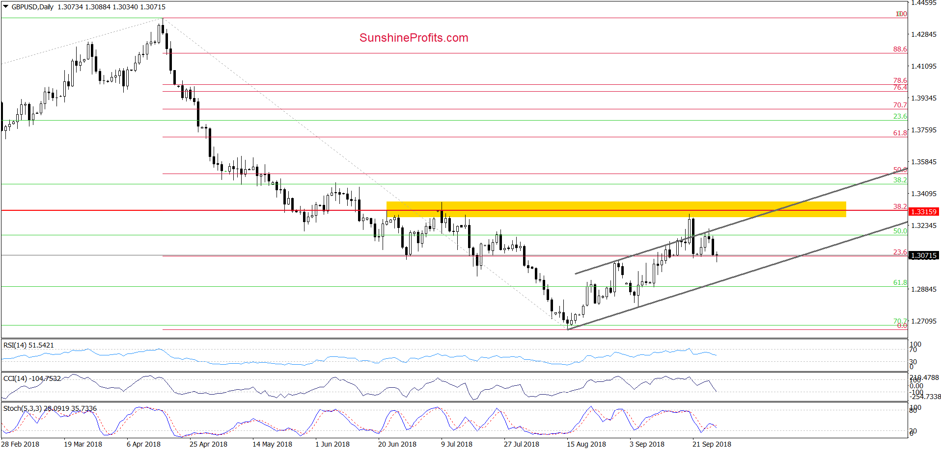 GBP/USD - daily chart