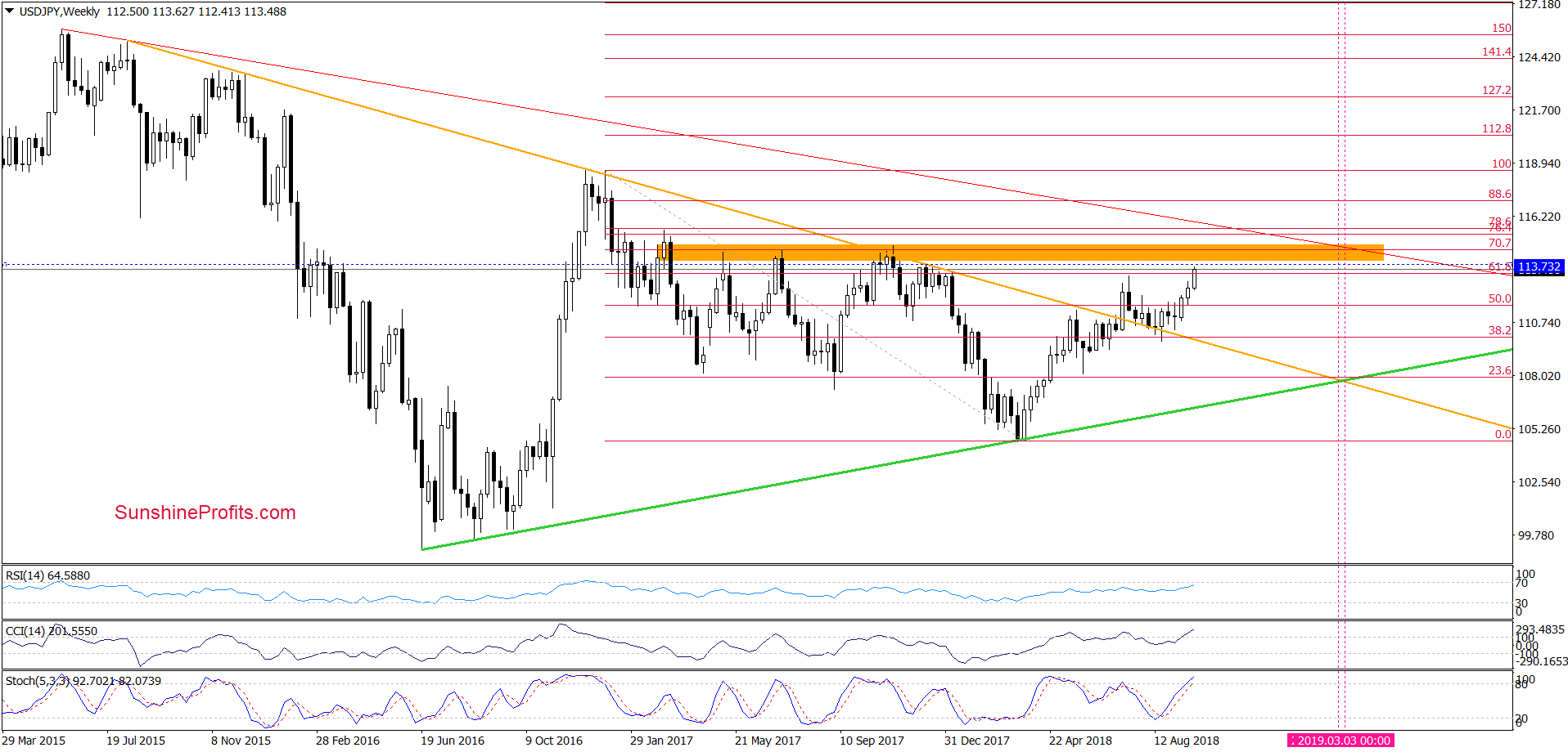 USD/JPY - weekly chart