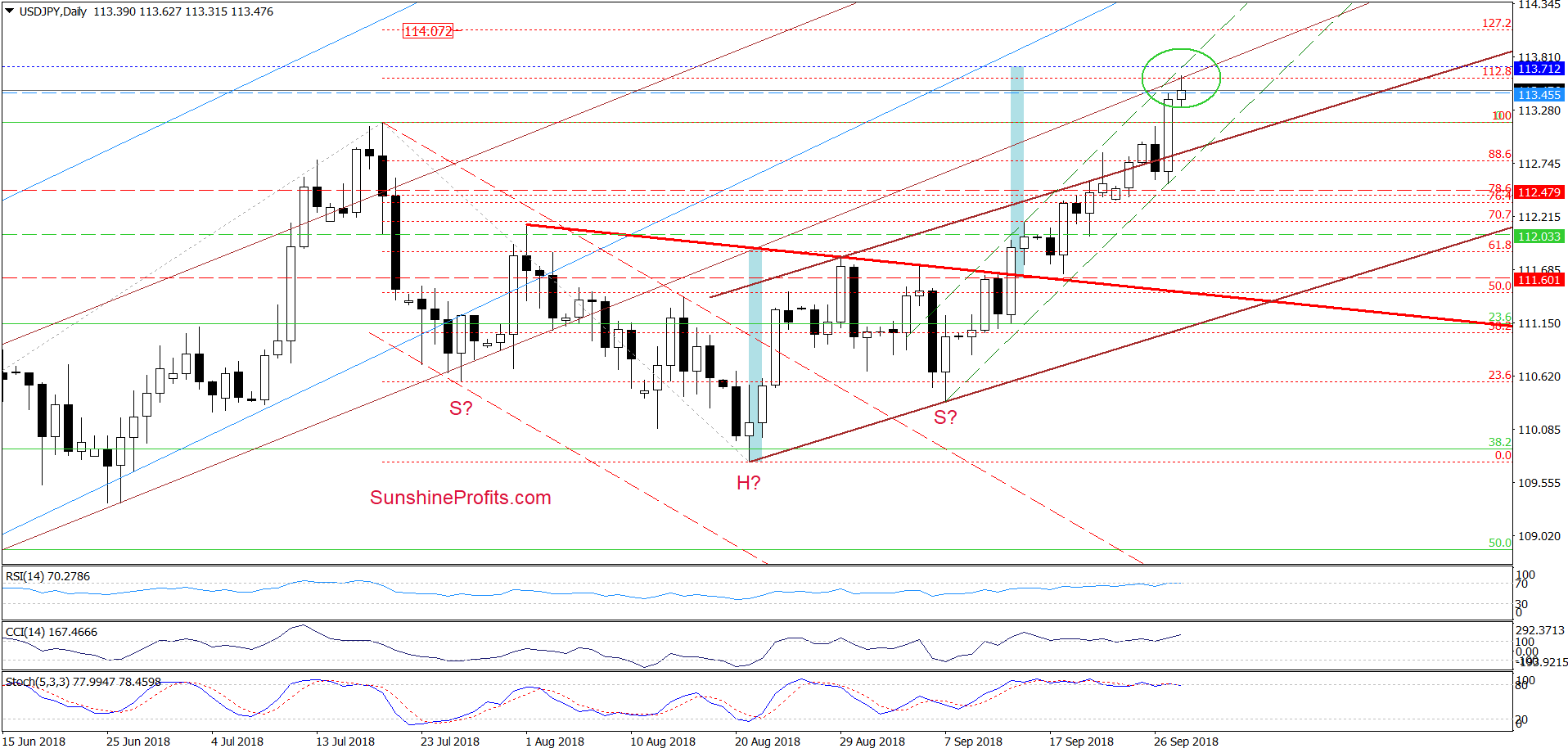 USD/JPY - daily chart