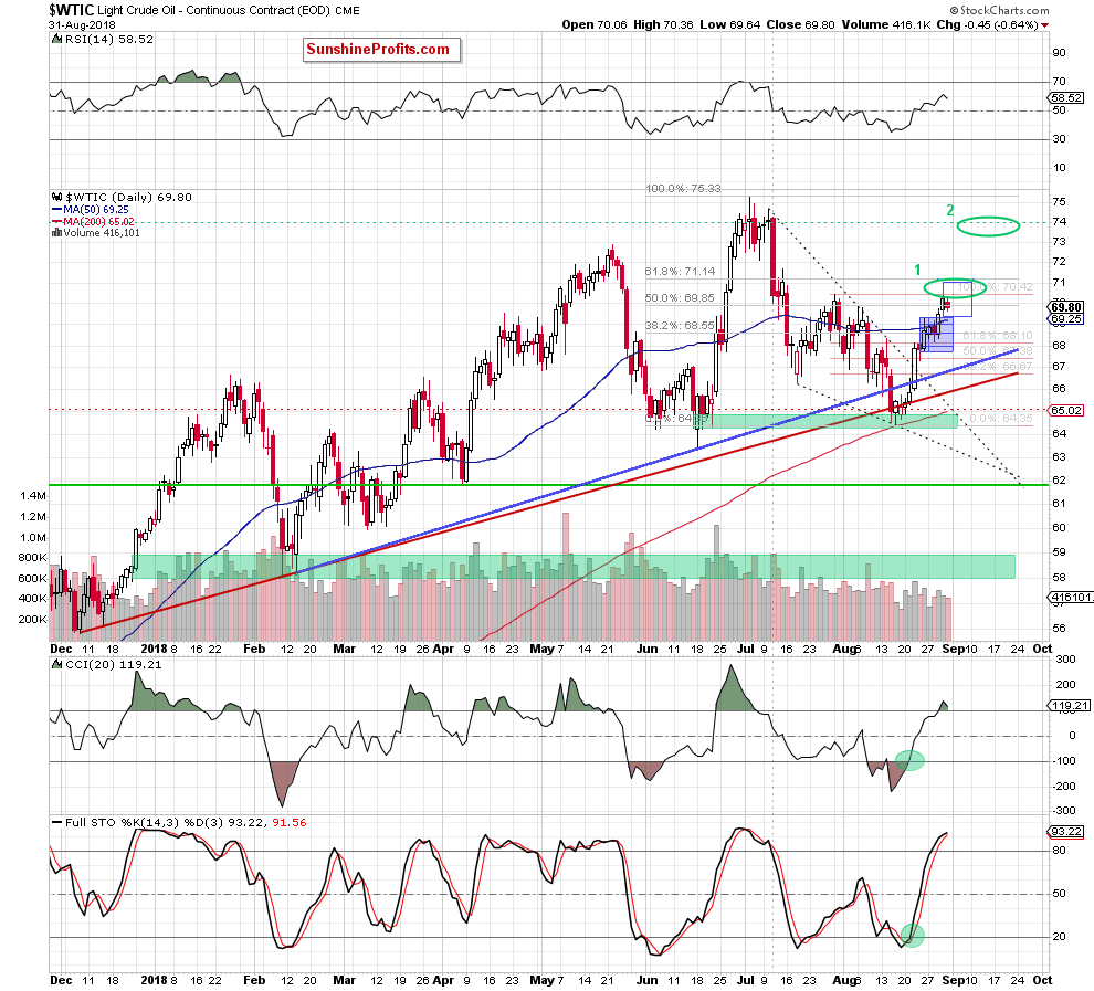 Light Crude Oil - Continuous Contract Daily