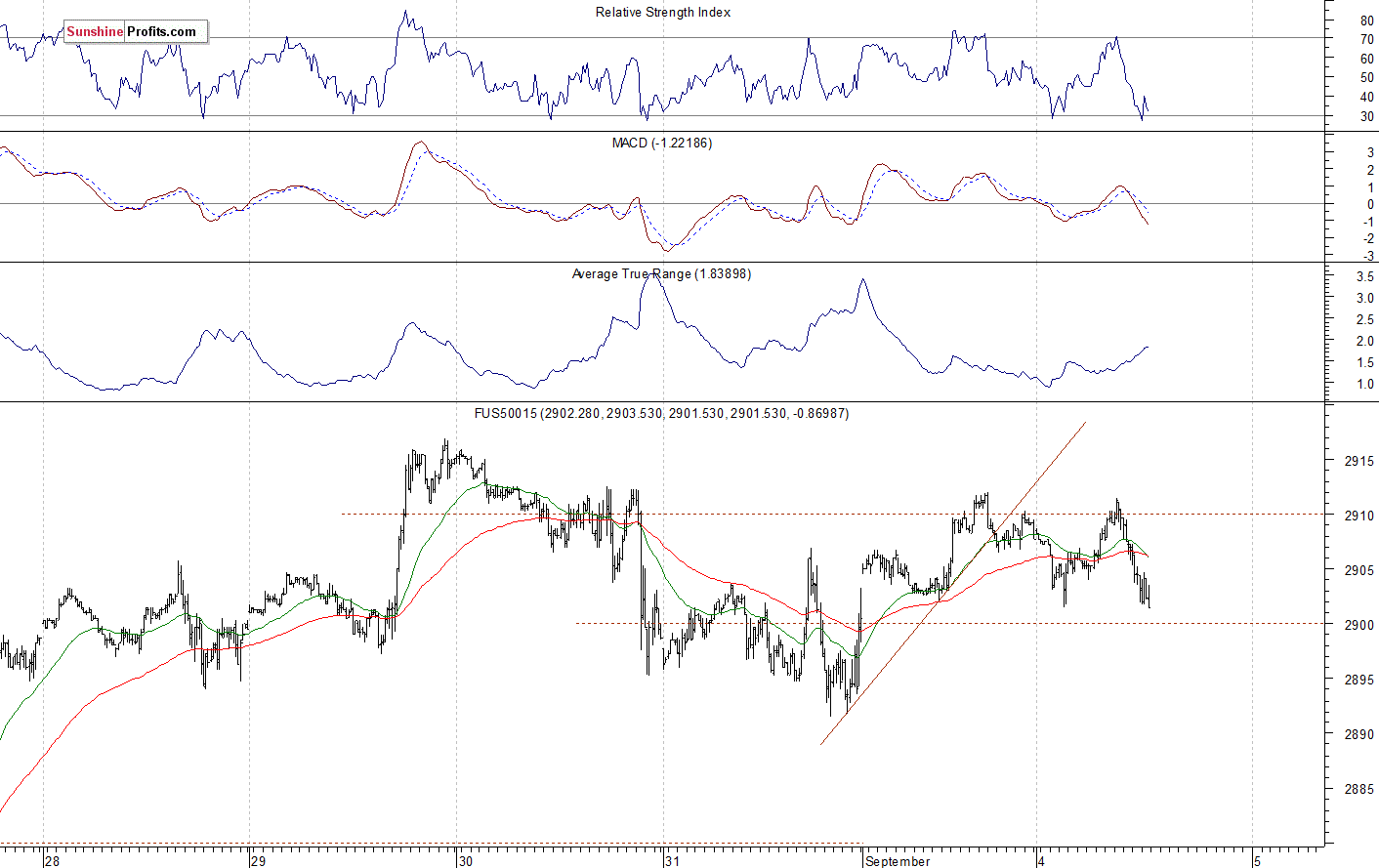 S&P 500 futures contract - S&P 500 index chart