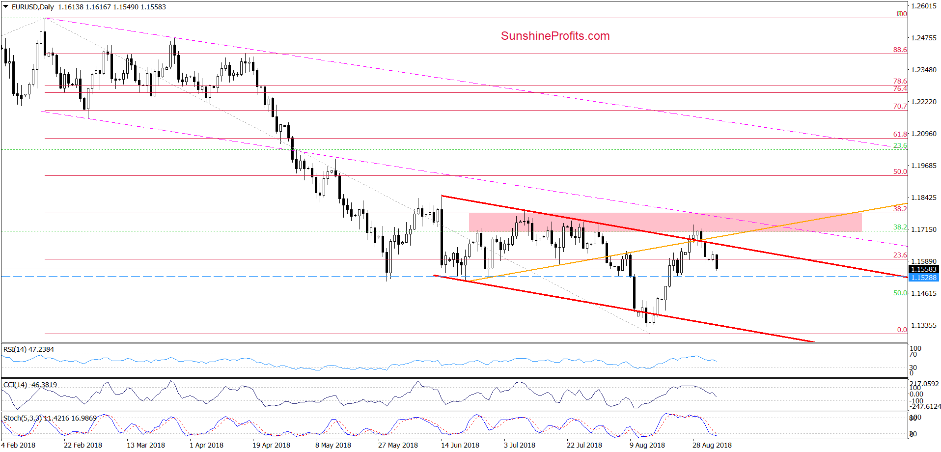 EUR/USD - daily chart