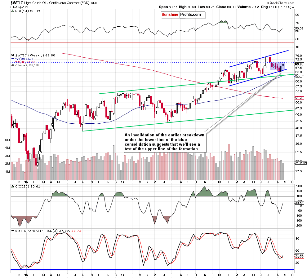 Light Crude Oil - Continuous Contract Weekly
