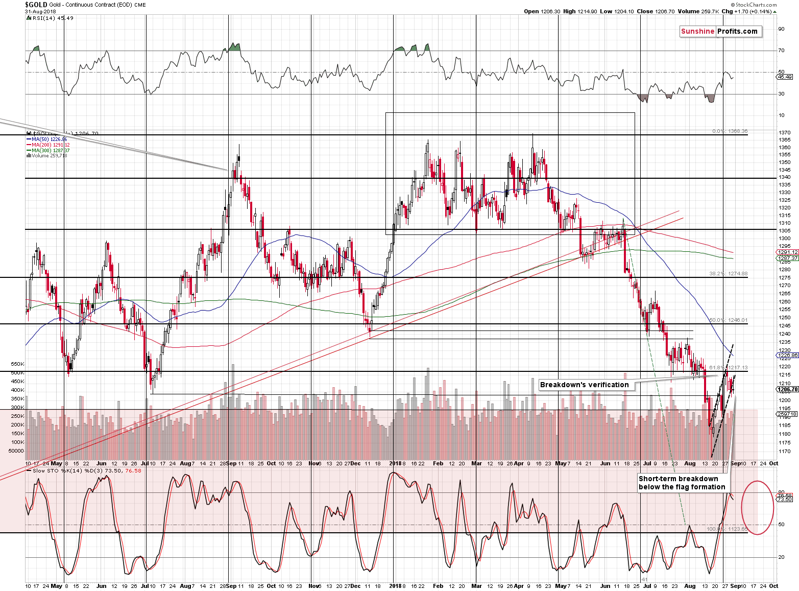 Gold - Continuous Contract